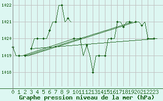 Courbe de la pression atmosphrique pour Cairo Airport