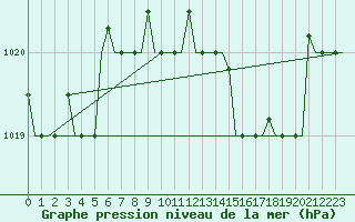 Courbe de la pression atmosphrique pour Gnes (It)