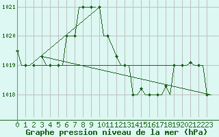 Courbe de la pression atmosphrique pour Djerba Mellita