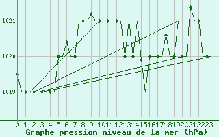 Courbe de la pression atmosphrique pour Alghero