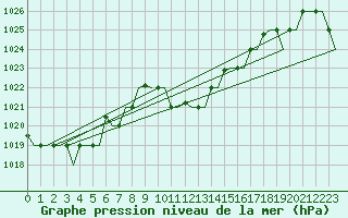 Courbe de la pression atmosphrique pour Bari / Palese Macchie