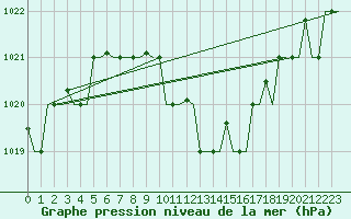 Courbe de la pression atmosphrique pour Thessaloniki Airport