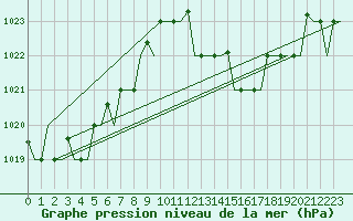 Courbe de la pression atmosphrique pour Tanger Aerodrome