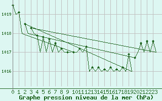 Courbe de la pression atmosphrique pour Santander / Parayas