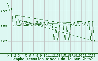Courbe de la pression atmosphrique pour Helsinki-Vantaa