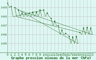 Courbe de la pression atmosphrique pour Ibiza (Esp)