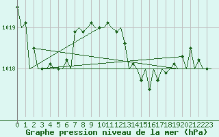 Courbe de la pression atmosphrique pour Asturias / Aviles