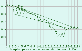 Courbe de la pression atmosphrique pour Fassberg