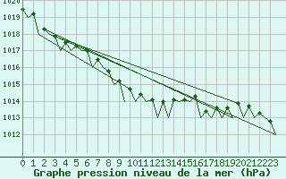 Courbe de la pression atmosphrique pour Groningen Airport Eelde
