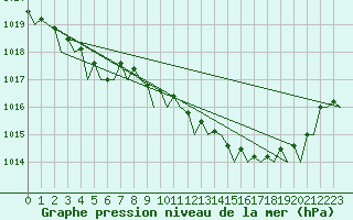 Courbe de la pression atmosphrique pour Platform L9-ff-1 Sea