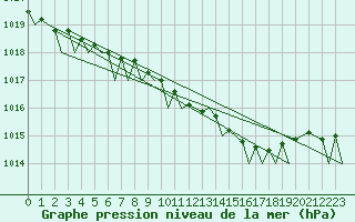 Courbe de la pression atmosphrique pour Muenster / Osnabrueck