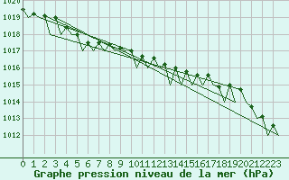 Courbe de la pression atmosphrique pour Visby Flygplats