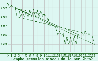 Courbe de la pression atmosphrique pour Volkel