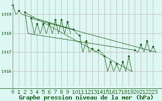 Courbe de la pression atmosphrique pour Waddington