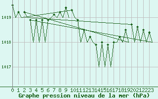 Courbe de la pression atmosphrique pour Wittmundhaven