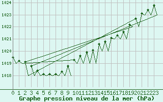 Courbe de la pression atmosphrique pour Groningen Airport Eelde