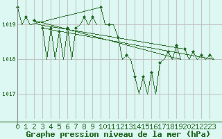Courbe de la pression atmosphrique pour Menorca / Mahon