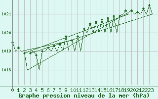 Courbe de la pression atmosphrique pour Gilze-Rijen