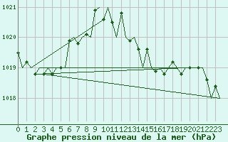 Courbe de la pression atmosphrique pour San Sebastian (Esp)
