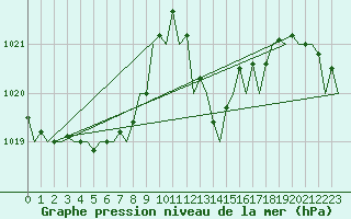 Courbe de la pression atmosphrique pour Lisboa / Portela