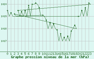 Courbe de la pression atmosphrique pour Amsterdam Airport Schiphol