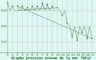 Courbe de la pression atmosphrique pour Grenchen