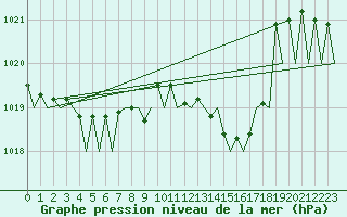 Courbe de la pression atmosphrique pour Grenchen