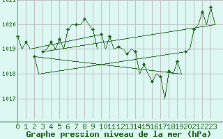 Courbe de la pression atmosphrique pour Faro / Aeroporto