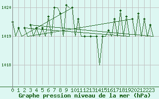 Courbe de la pression atmosphrique pour Tivat