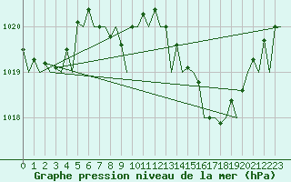 Courbe de la pression atmosphrique pour Ibiza (Esp)