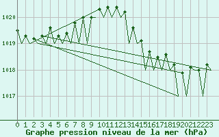 Courbe de la pression atmosphrique pour Wittmundhaven