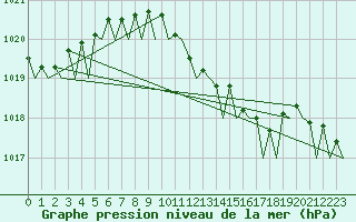 Courbe de la pression atmosphrique pour Olbia / Costa Smeralda