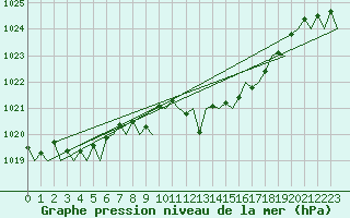 Courbe de la pression atmosphrique pour Logrono (Esp)