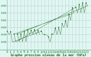 Courbe de la pression atmosphrique pour Grenchen