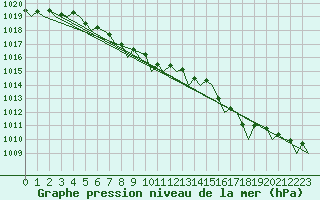 Courbe de la pression atmosphrique pour Floro