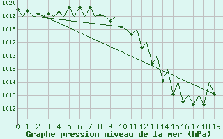 Courbe de la pression atmosphrique pour Zaragoza / Aeropuerto