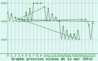 Courbe de la pression atmosphrique pour Amsterdam Airport Schiphol
