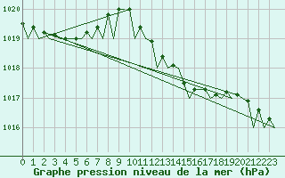 Courbe de la pression atmosphrique pour Gilze-Rijen