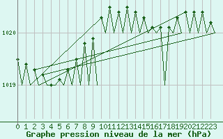 Courbe de la pression atmosphrique pour Groningen Airport Eelde