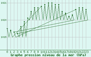 Courbe de la pression atmosphrique pour Platform Awg-1 Sea