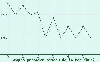 Courbe de la pression atmosphrique pour Hohn