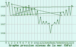 Courbe de la pression atmosphrique pour Hannover