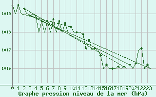 Courbe de la pression atmosphrique pour Vlieland