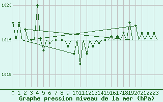 Courbe de la pression atmosphrique pour Utti