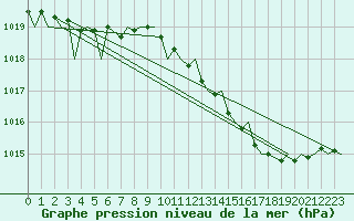 Courbe de la pression atmosphrique pour Brize Norton