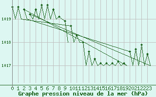 Courbe de la pression atmosphrique pour Ronchi Dei Legionari