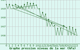 Courbe de la pression atmosphrique pour Wittmundhaven