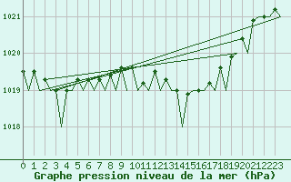 Courbe de la pression atmosphrique pour Berlin-Schoenefeld