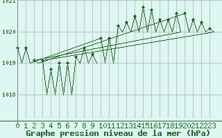 Courbe de la pression atmosphrique pour Platforme D15-fa-1 Sea