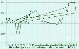 Courbe de la pression atmosphrique pour La Coruna / Alvedro